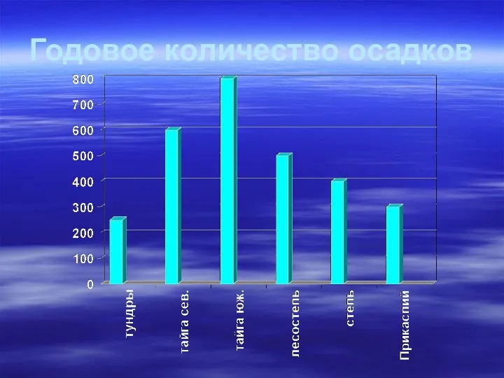 Годовое количество осадков