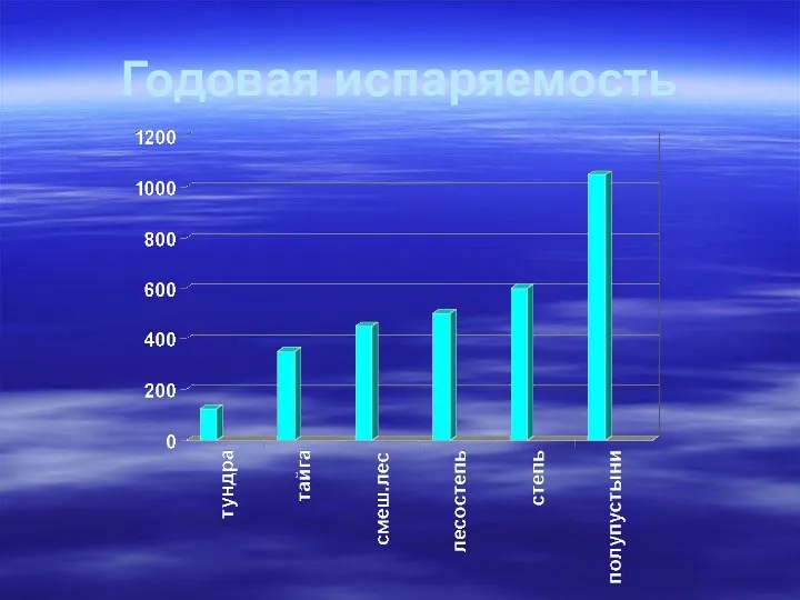 Годовая испаряемость