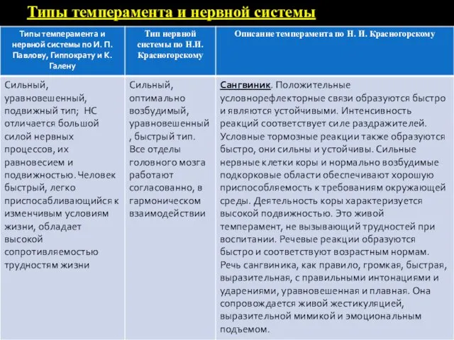 Типы темперамента и нервной системы