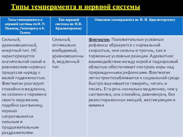 Типы темперамента и нервной системы