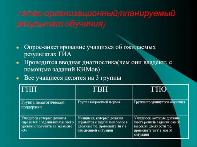 I этап-организационный(планируемый результат обучения) Опрос-анкетирование учащихся об ожидаемых результатах ГИА