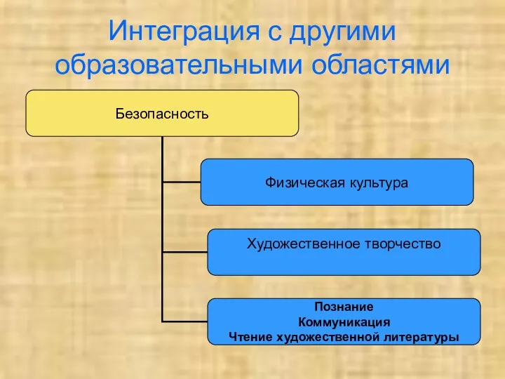 Интеграция с другими образовательными областями