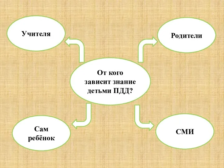 От кого зависит знание детьми ПДД? Родители Сам ребёнок СМИ Учителя