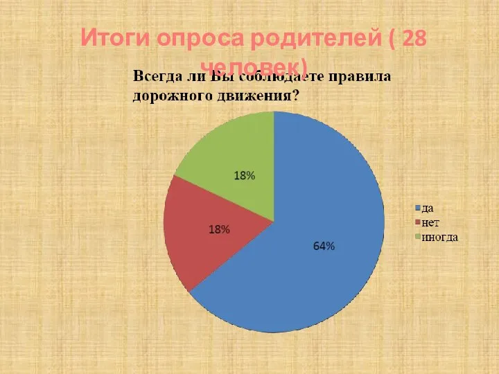 Итоги опроса родителей ( 28 человек)