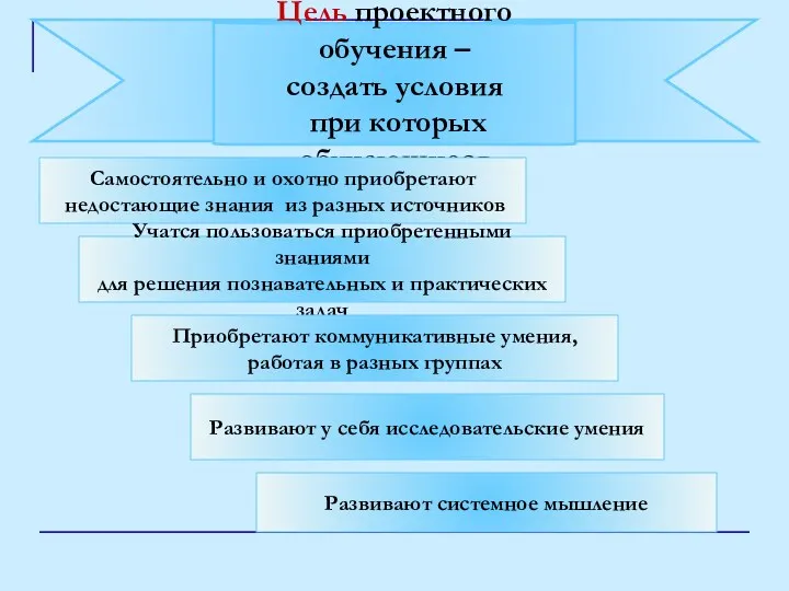 Цель проектного обучения – создать условия при которых обучающиеся Самостоятельно и охотно приобретают