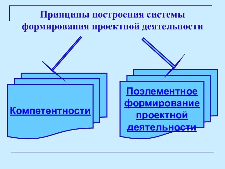 Принципы построения системы формирования проектной деятельности Компетентности Поэлементное формирование проектной деятельности