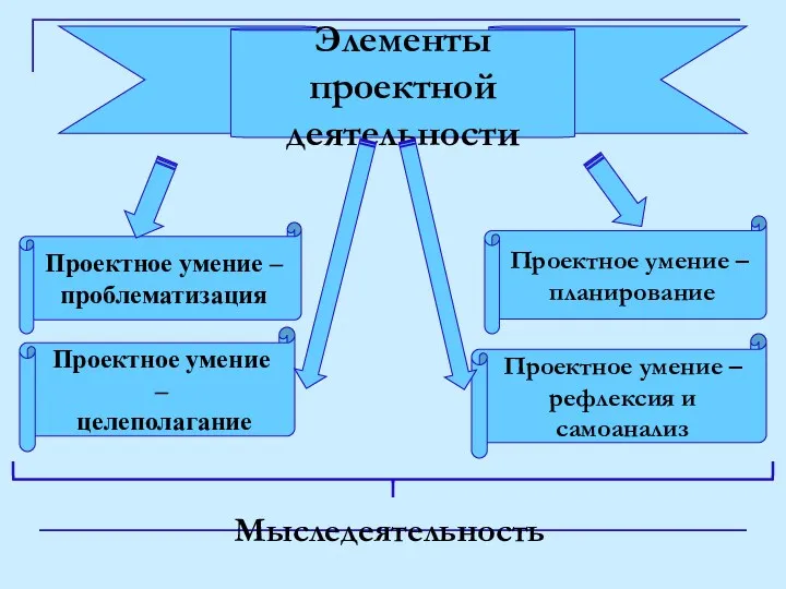 Элементы проектной деятельности Проектное умение – рефлексия и самоанализ Проектное умение – планирование