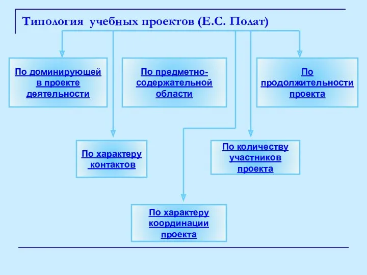 Типология учебных проектов (Е.С. Полат) По доминирующей в проекте деятельности