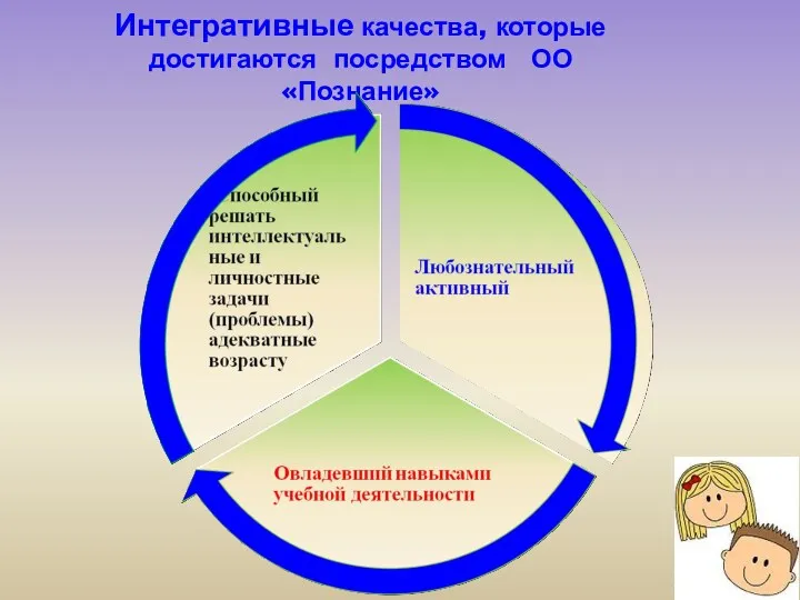 Интегративные качества, которые достигаются посредством ОО «Познание»