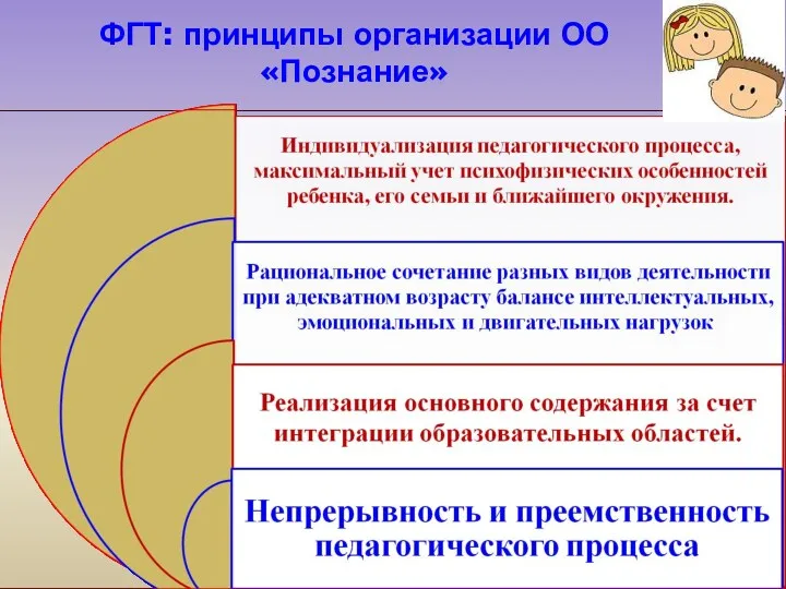 ФГТ: принципы организации ОО «Познание»