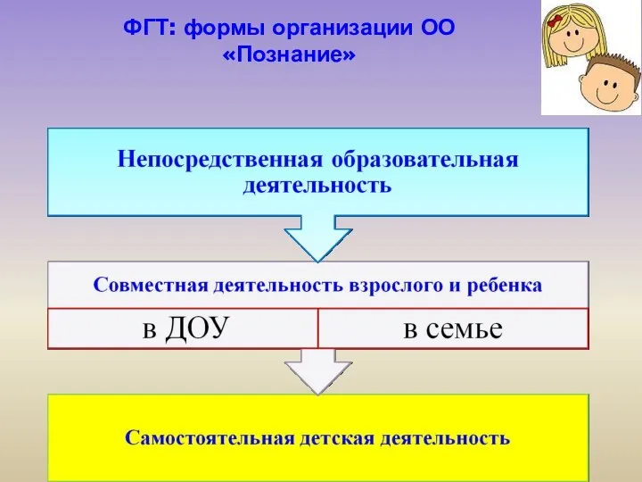 ФГТ: формы организации ОО «Познание»