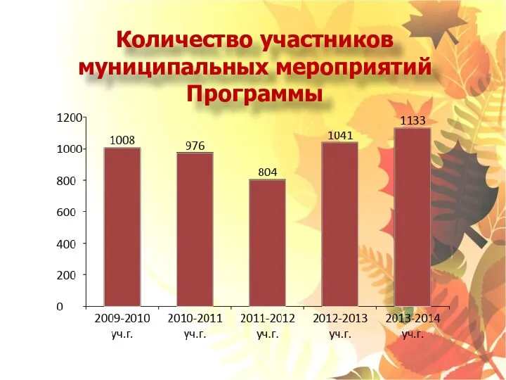 Количество участников муниципальных мероприятий Программы