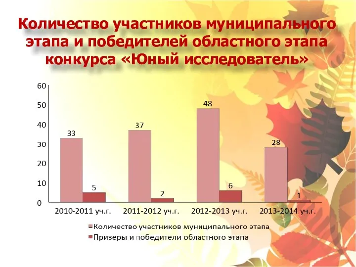 Количество участников муниципального этапа и победителей областного этапа конкурса «Юный исследователь»