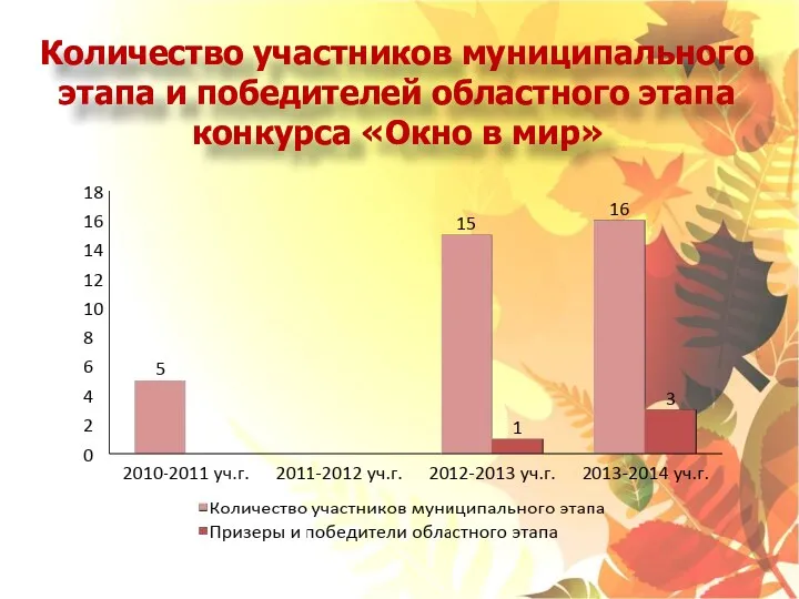 Количество участников муниципального этапа и победителей областного этапа конкурса «Окно в мир»