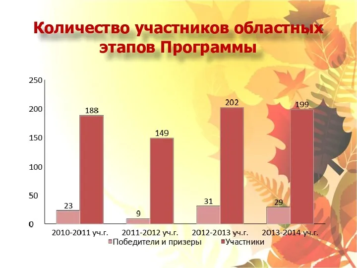 Количество участников областных этапов Программы