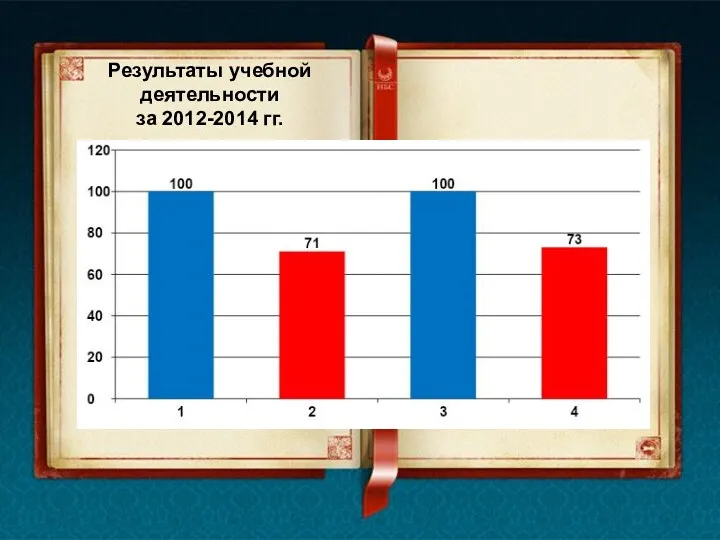 Результаты учебной деятельности за 2012-2014 гг.