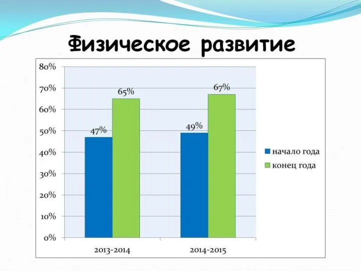 Физическое развитие