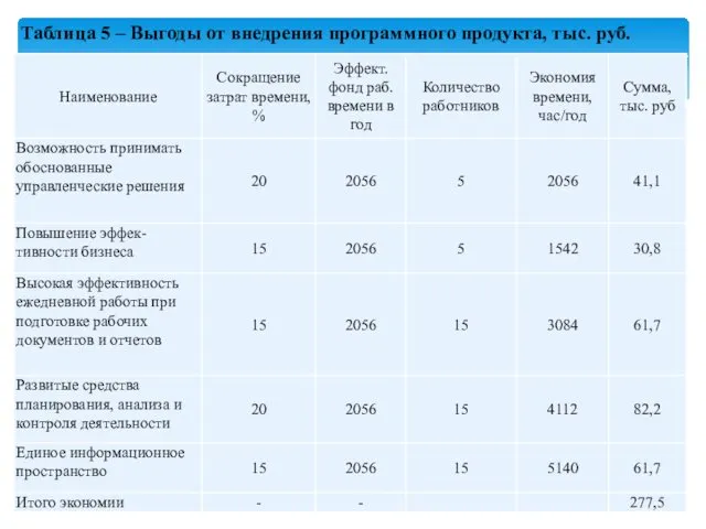 Таблица 5 – Выгоды от внедрения программного продукта, тыс. руб.