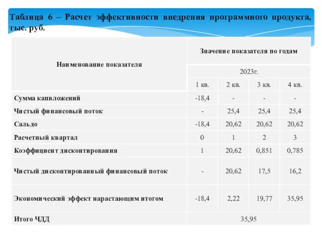 Таблица 6 – Расчет эффективности внедрения программного продукта, тыс. руб.