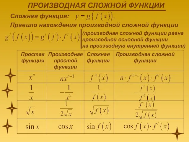 Сложная функция: Правило нахождения производной сложной функции (производная сложной функции