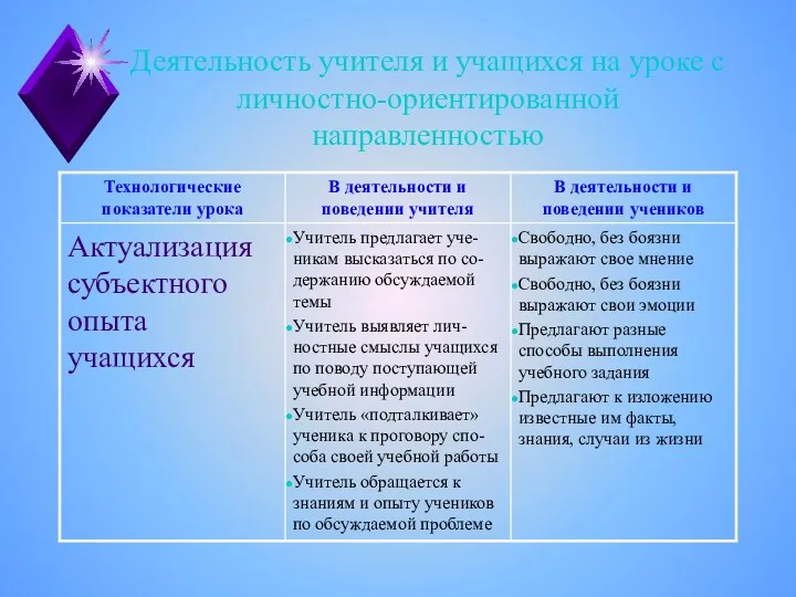 Деятельность учителя и учащихся на уроке с личностно-ориентированной направленностью