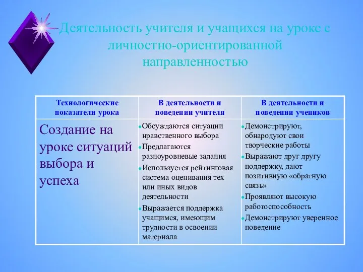 Деятельность учителя и учащихся на уроке с личностно-ориентированной направленностью