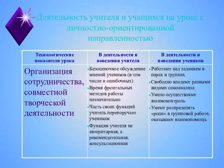 Деятельность учителя и учащихся на уроке с личностно-ориентированной направленностью