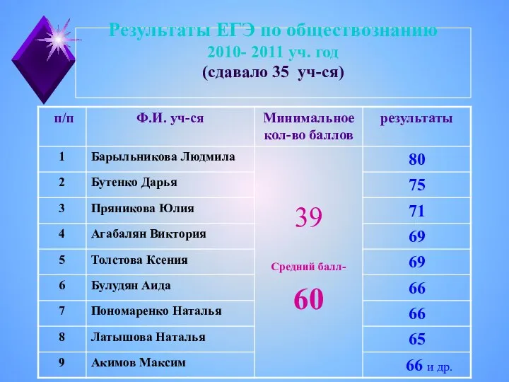 Результаты ЕГЭ по обществознанию 2010- 2011 уч. год (сдавало 35 уч-ся)