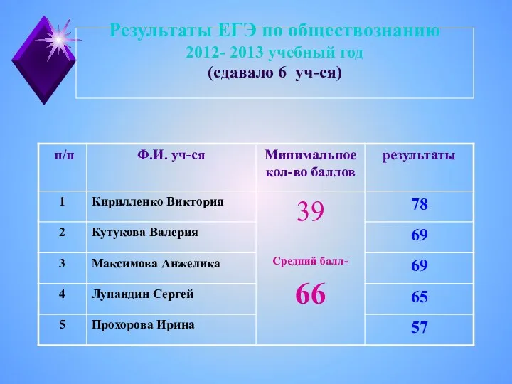 Результаты ЕГЭ по обществознанию 2012- 2013 учебный год (сдавало 6 уч-ся)