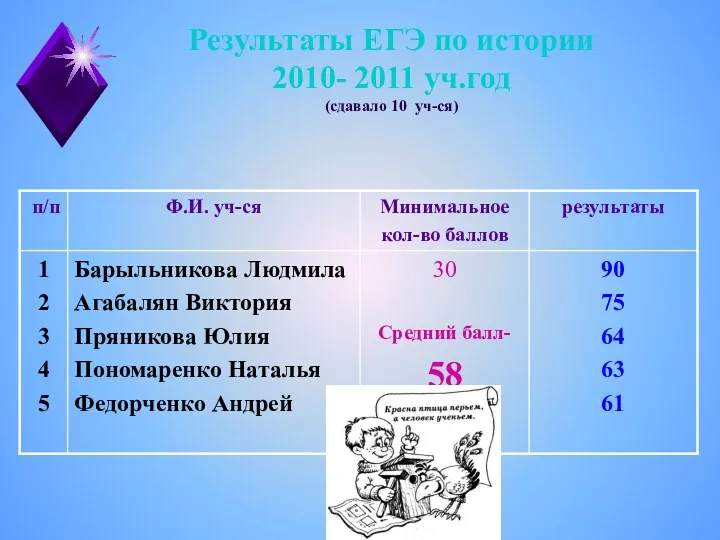 Результаты ЕГЭ по истории 2010- 2011 уч.год (сдавало 10 уч-ся)