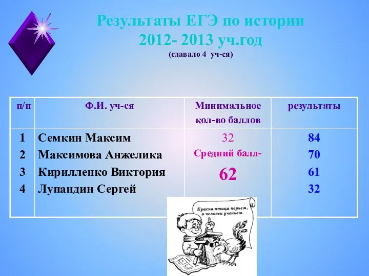 Результаты ЕГЭ по истории 2012- 2013 уч.год (сдавало 4 уч-ся)