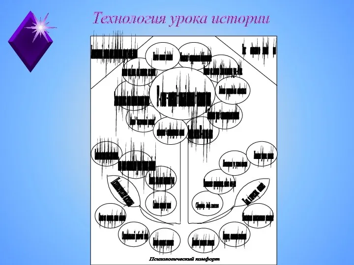 Технология урока истории