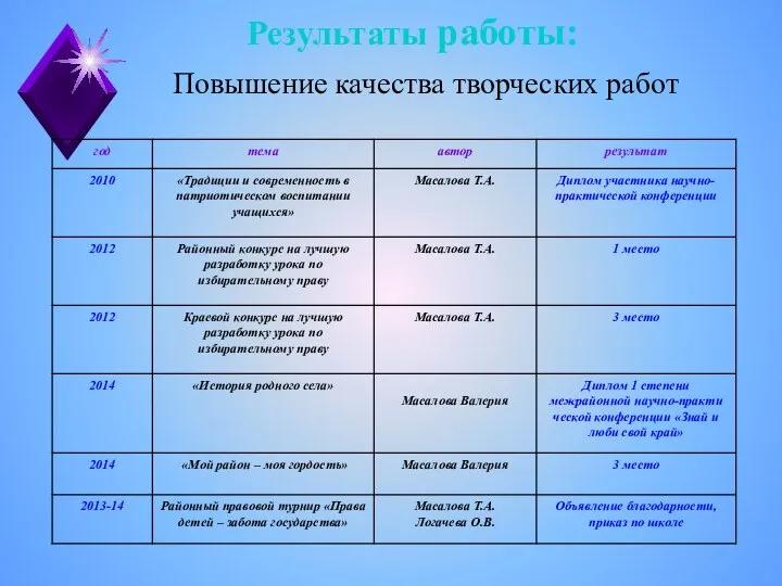 Результаты работы: Повышение качества творческих работ