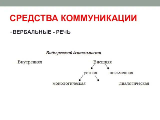 СРЕДСТВА КОММУНИКАЦИИ ВЕРБАЛЬНЫЕ - РЕЧЬ