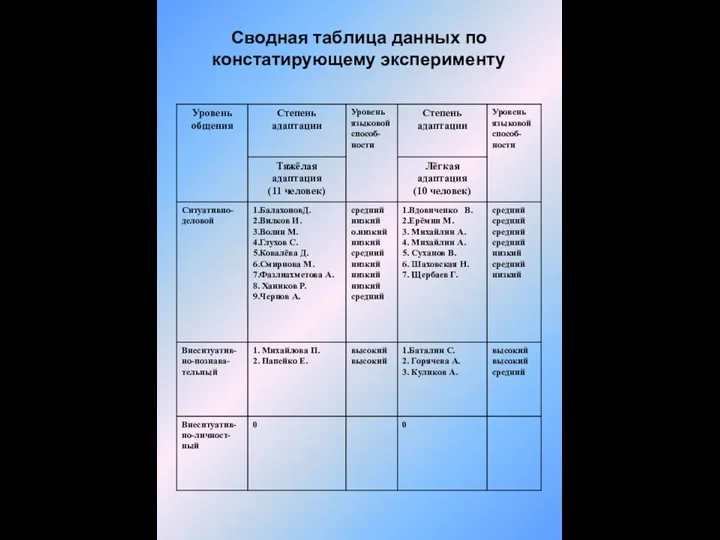 Сводная таблица данных по констатирующему эксперименту