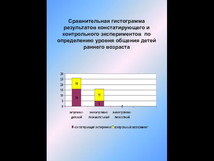 Сравнительная гистограмма результатов констатирующего и контрольного экспериментов по определению уровня общения детей раннего возраста