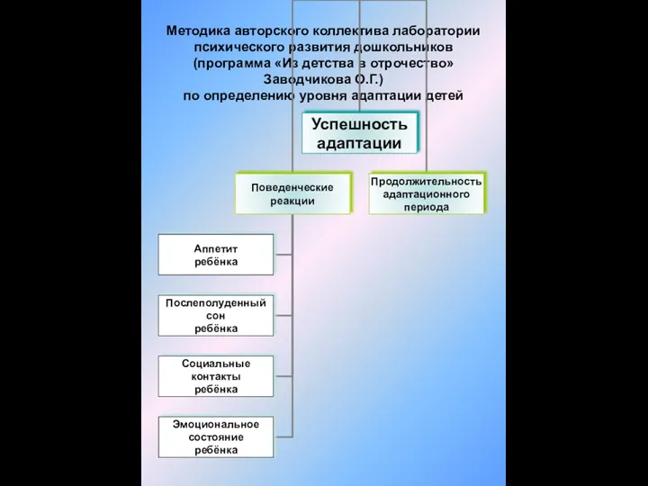 Методика авторского коллектива лаборатории психического развития дошкольников (программа «Из детства