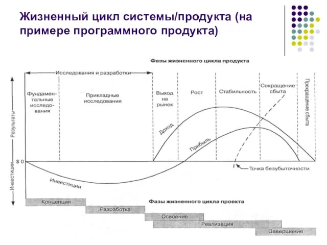 Жизненный цикл системы/продукта (на примере программного продукта)