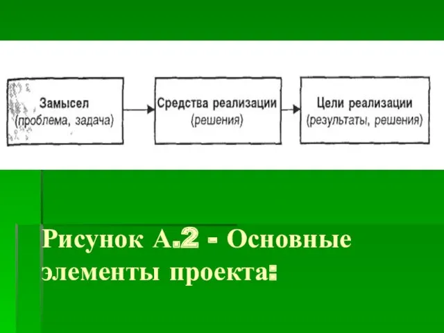 Рисунок А.2 - Основные элементы проекта: