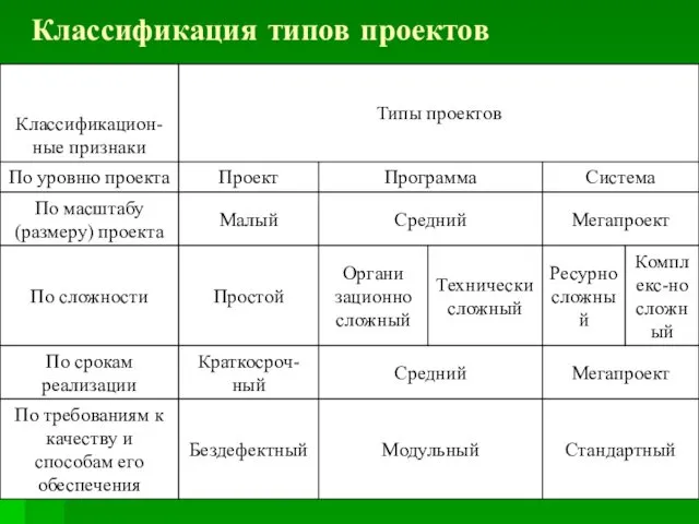 Классификация типов проектов