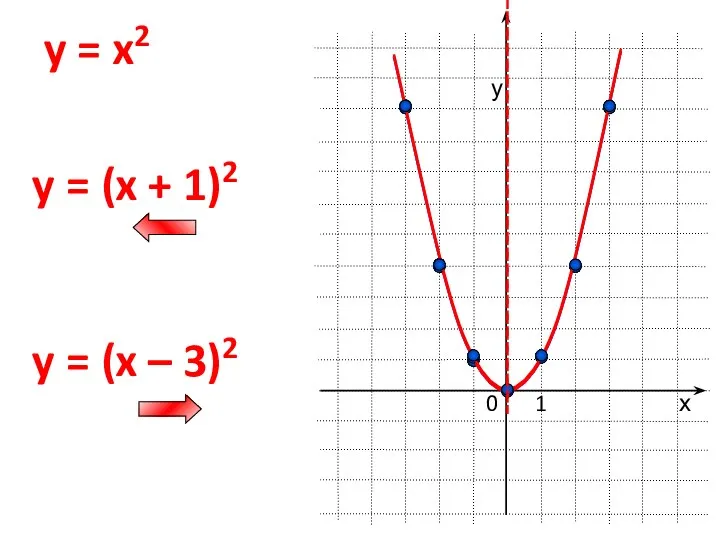 0 y = x2 х у 1 y = (x + 1)2 y