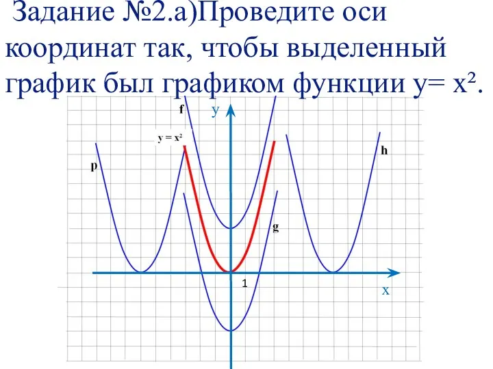 Задание №2.а)Проведите оси координат так, чтобы выделенный график был графиком функции y= х². 1 x y