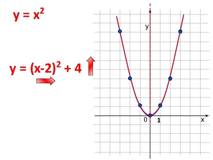 0 y = x2 х у 1 y = (x-2)2 + 4