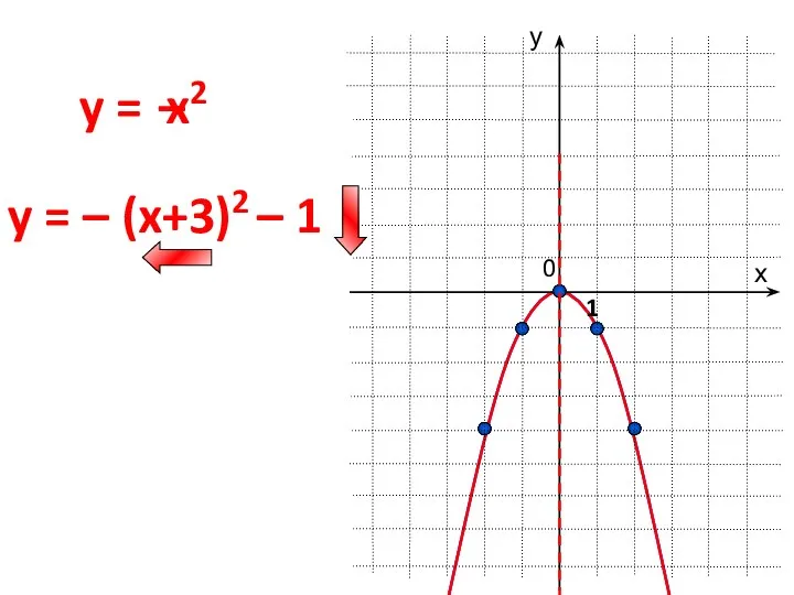 0 y = х у 1 y = – (x+3)2 – 1 x2 –