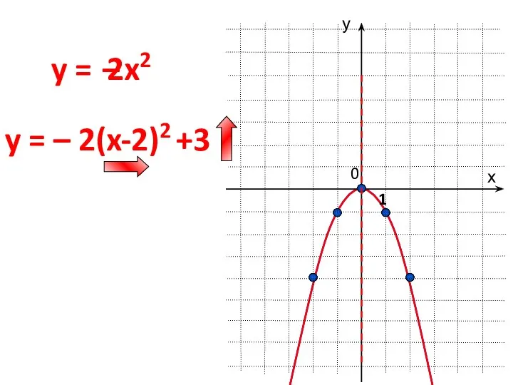 0 y = х у 1 y = – 2(x-2)2 +3 2x2 –