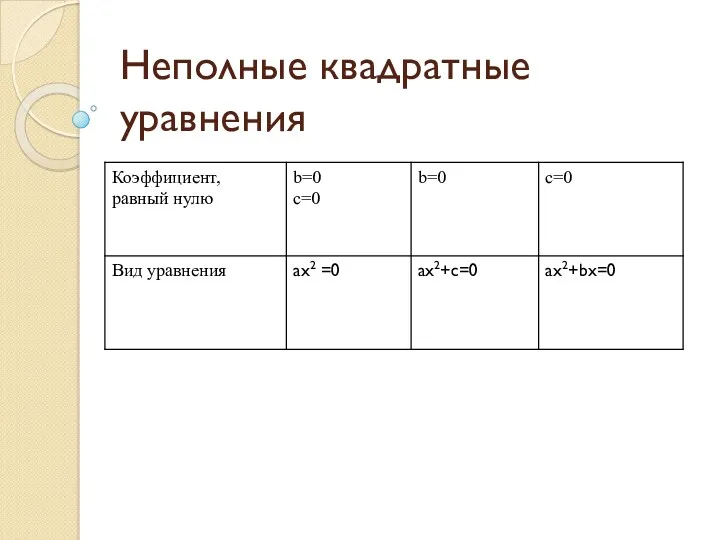 Неполные квадратные уравнения