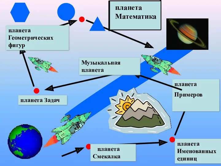 планета Математика планета Смекалка планета Именованных единиц планета Примеров планета Задач планета Геометрических фигур Музыкальная планета