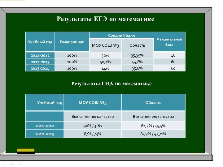 Результаты ЕГЭ по математике Результаты ГИА по математике