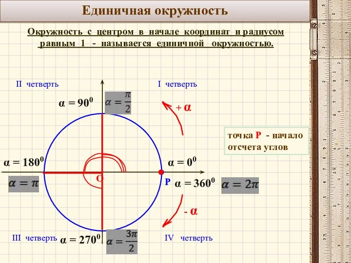 Единичная окружность Окружность с центром в начале координат и радиусом