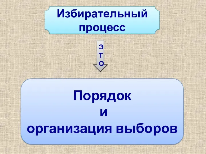 Избирательный процесс Порядок и организация выборов Э Т О